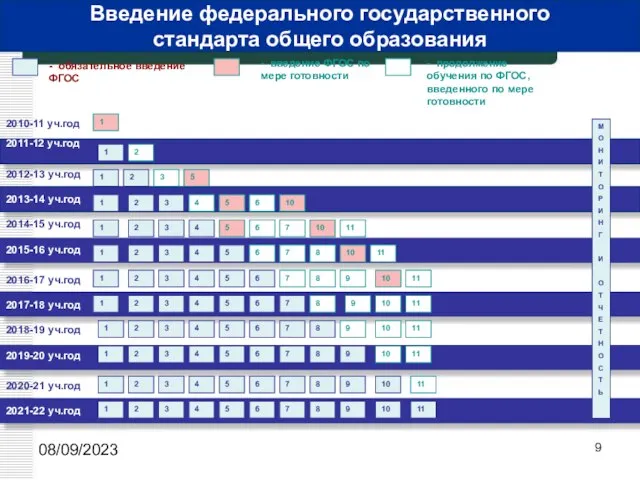 08/09/2023 2010-11 уч.год 2011-12 уч.год - обязательное введение ФГОС - введение ФГОС