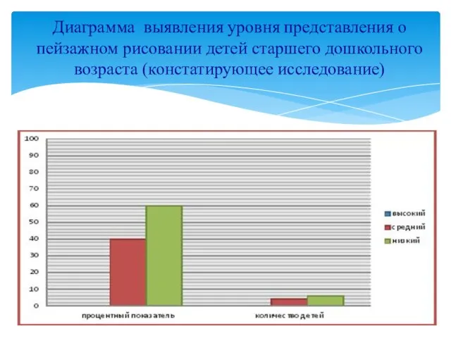 Диаграмма выявления уровня представления о пейзажном рисовании детей старшего дошкольного возраста (констатирующее исследование)