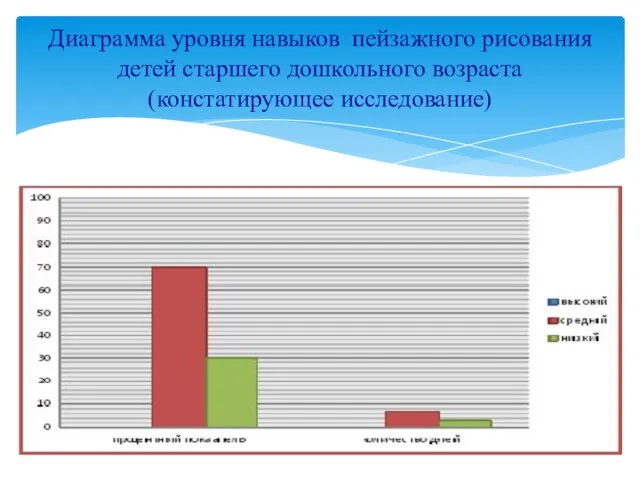 Диаграмма уровня навыков пейзажного рисования детей старшего дошкольного возраста (констатирующее исследование)