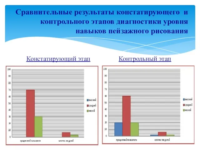 Сравнительные результаты констатирующего и контрольного этапов диагностики уровня навыков пейзажного рисования Констатирующий этап Контрольный этап