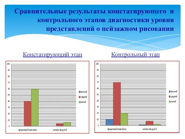 Сравнительные результаты констатирующего и контрольного этапов диагностики уровня представлений о пейзажном рисовании Констатирующий этап Контрольный этап