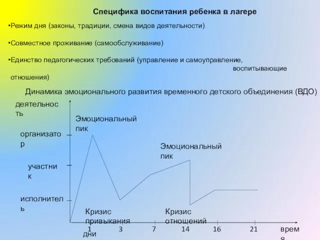 Специфика воспитания ребенка в лагере Режим дня (законы, традиции, смена видов деятельности)