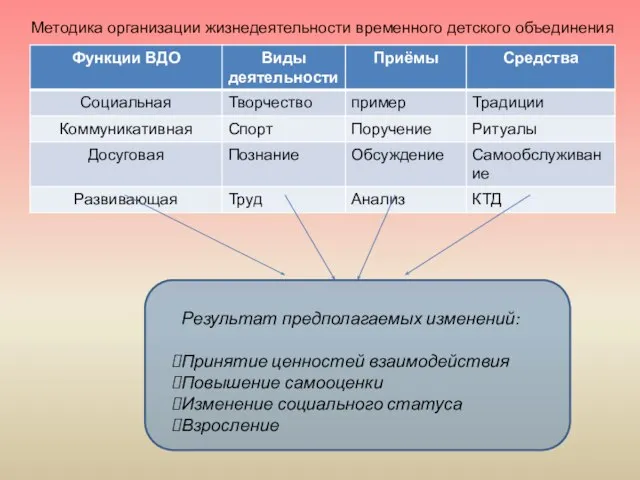 Методика организации жизнедеятельности временного детского объединения Результат предполагаемых изменений: Принятие ценностей взаимодействия