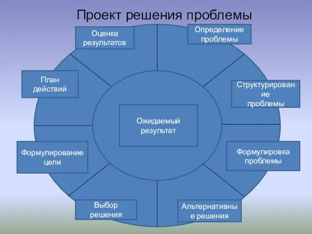 Проект решения проблемы Ожидаемый результат Оценка результатов Определение проблемы План действий Структурирование