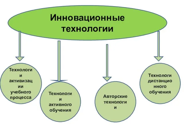 Инновационные технологии Технологии активизации учебного процесса Технологии активного обучения Авторские технологии Технологи дистанционного обучения