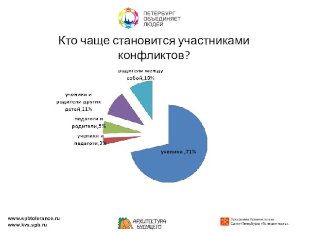 Кто чаще становится участниками конфликтов? www.spbtolerance.ru www.kvs.spb.ru