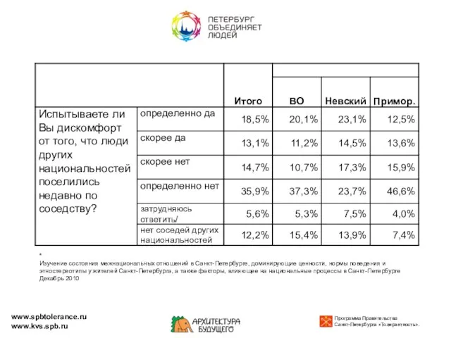 www.spbtolerance.ru www.kvs.spb.ru * Изучение состояния межнациональных отношений в Санкт-Петербурге, доминирующие ценности, нормы