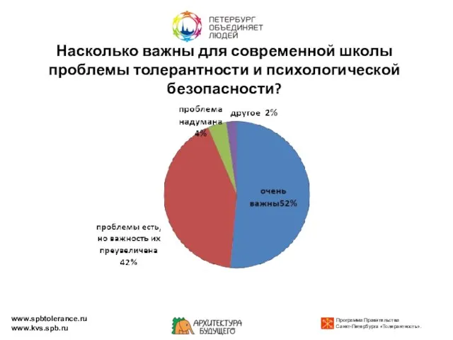 Насколько важны для современной школы проблемы толерантности и психологической безопасности? www.spbtolerance.ru www.kvs.spb.ru