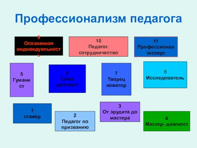 Профессионализм педагога 5 Гуманист 10 Педагог. сотрудничество 8 Исследователь 2 Педагог по