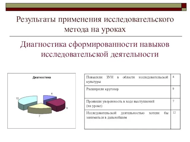 Результаты применения исследовательского метода на уроках Диагностика сформированности навыков исследовательской деятельности