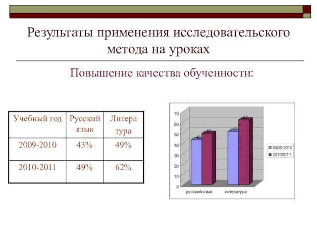 Результаты применения исследовательского метода на уроках Повышение качества обученности: