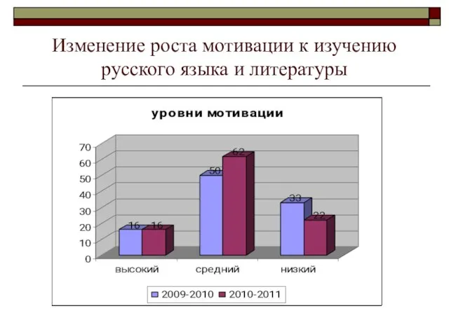 Изменение роста мотивации к изучению русского языка и литературы