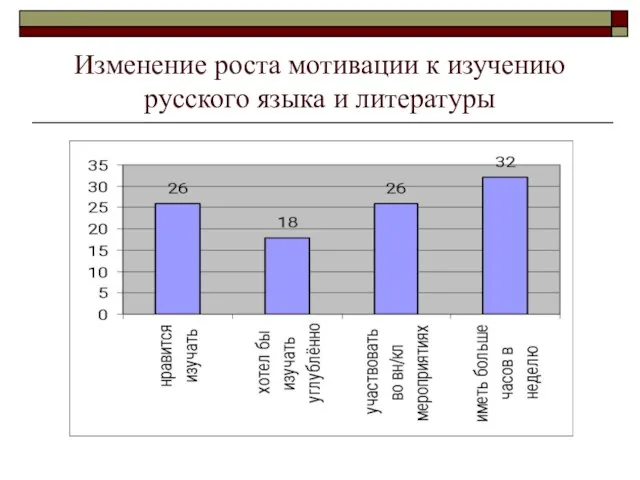 Изменение роста мотивации к изучению русского языка и литературы