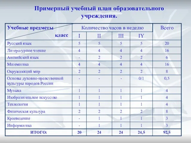 Примерный учебный план образовательного учреждения.