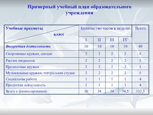 Примерный учебный план образовательного учреждения