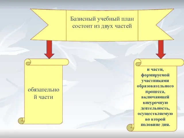 Базисный учебный план состоит из двух частей обязательной части и части, формируемой