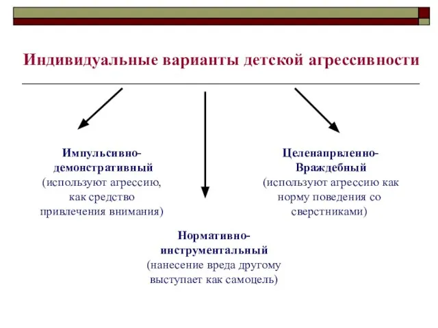 Индивидуальные варианты детской агрессивности Импульсивно- демонстративный (используют агрессию, как средство привлечения внимания)