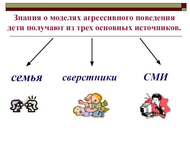 Знания о моделях агрессивного поведения дети получают из трех основных источников. семья сверстники СМИ