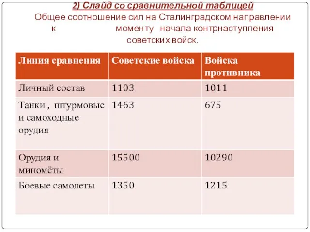 2) Слайд со сравнительной таблицей Общее соотношение сил на Сталинградском направлении к