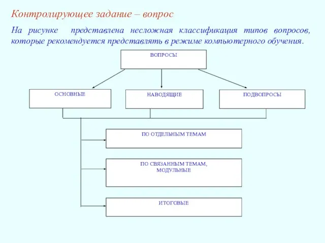 Контролирующее задание – вопрос На рисунке представлена несложная классификация типов вопросов, которые