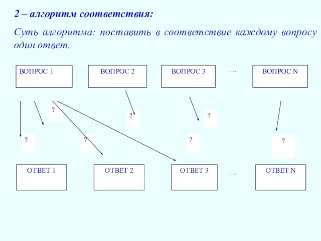 2 – алгоритм соответствия: Суть алгоритма: поставить в соответствие каждому вопросу один ответ.