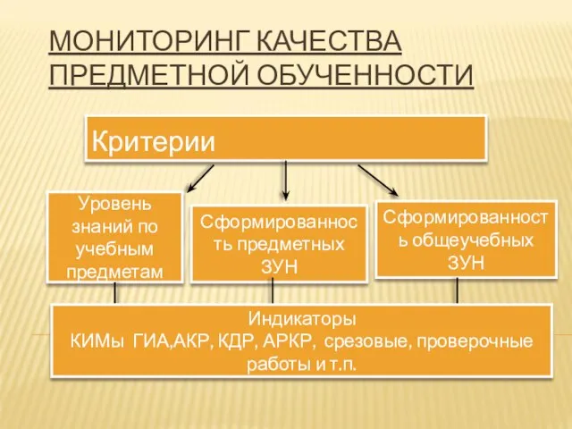 МОНИТОРИНГ КАЧЕСТВА ПРЕДМЕТНОЙ ОБУЧЕННОСТИ Критерии Уровень знаний по учебным предметам Сформированность предметных