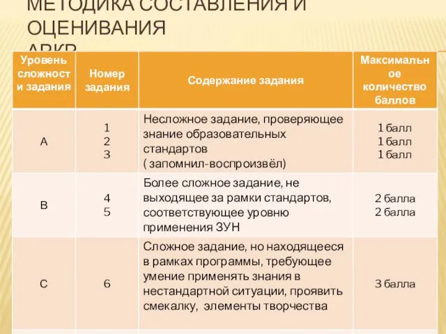 МЕТОДИКА СОСТАВЛЕНИЯ И ОЦЕНИВАНИЯ АРКР