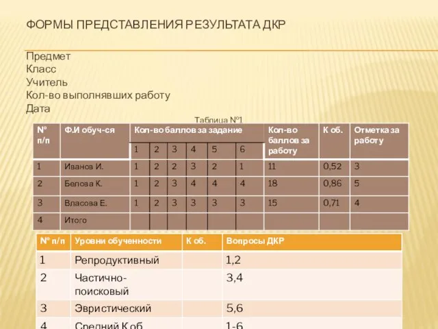 ФОРМЫ ПРЕДСТАВЛЕНИЯ РЕЗУЛЬТАТА ДКР Предмет Класс Учитель Кол-во выполнявших работу Дата Таблица №1