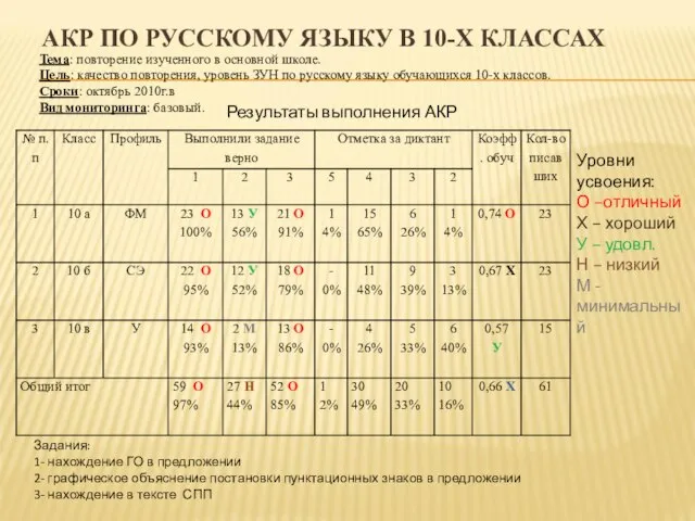 Тема: повторение изученного в основной школе. Цель: качество повторения, уровень ЗУН по