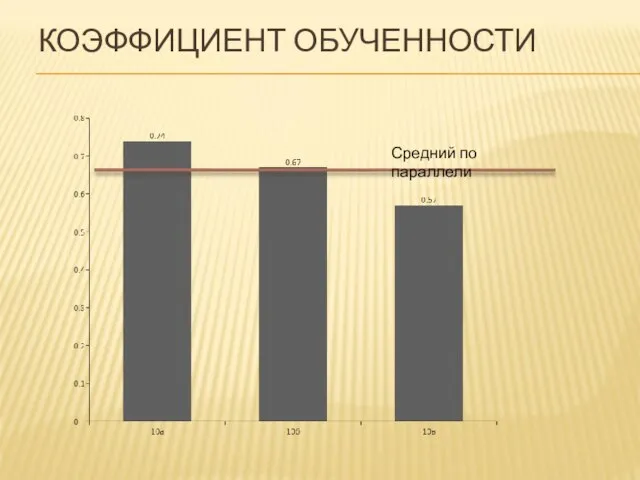 КОЭФФИЦИЕНТ ОБУЧЕННОСТИ Средний по параллели