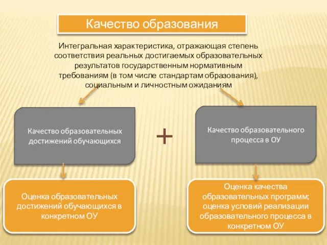 Качество образования Интегральная характеристика, отражающая степень соответствия реальных достигаемых образовательных результатов государственным