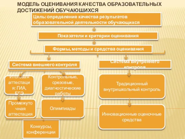 МОДЕЛЬ ОЦЕНИВАНИЯ КАЧЕСТВА ОБРАЗОВАТЕЛЬНЫХ ДОСТИЖЕНИЙ ОБУЧАЮЩИХСЯ Цель: определение качества результатов образовательной деятельности