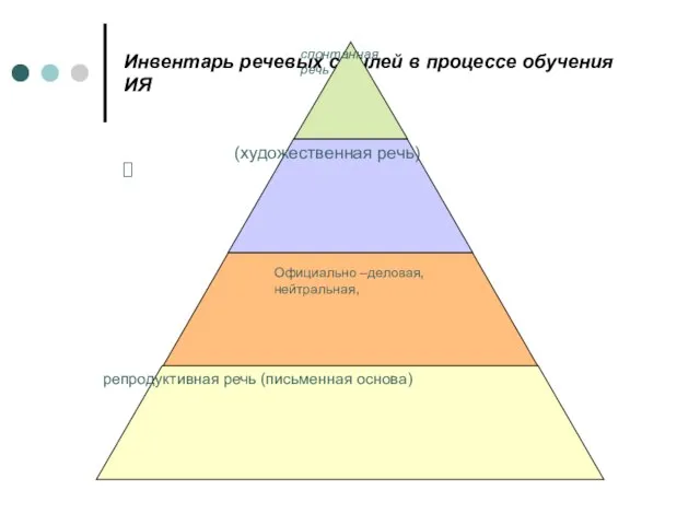 Инвентарь речевых стилей в процессе обучения ИЯ Официально –деловая, нейтральная,