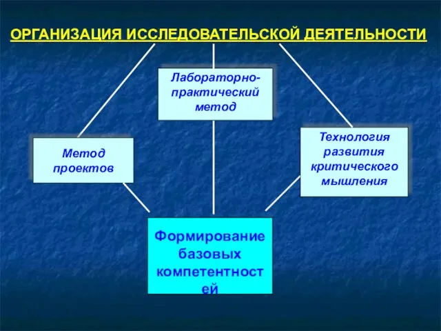 Метод проектов Лабораторно-практический метод Технология развития критического мышления Формирование базовых компетентностей ОРГАНИЗАЦИЯ ИССЛЕДОВАТЕЛЬСКОЙ ДЕЯТЕЛЬНОСТИ