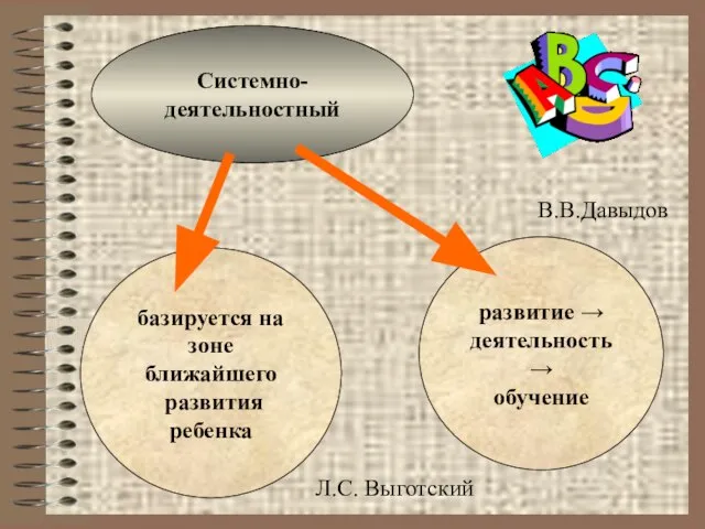 Системно- деятельностный базируется на зоне ближайшего развития ребенка развитие → деятельность → обучение Л.С. Выготский В.В.Давыдов