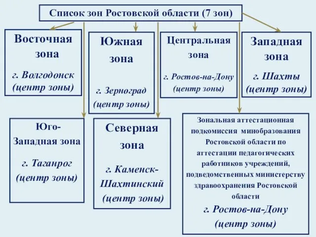 Список зон Ростовской области (7 зон) Восточная зона г. Волгодонск (центр зоны)