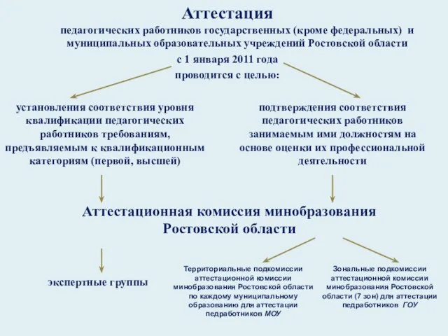 Аттестация педагогических работников государственных (кроме федеральных) и муниципальных образовательных учреждений Ростовской области