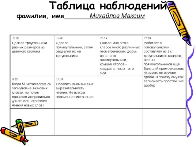 Таблица наблюдений фамилия, имя Михайлов Максим .