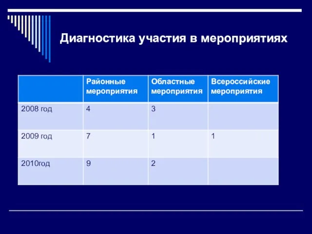 Диагностика участия в мероприятиях