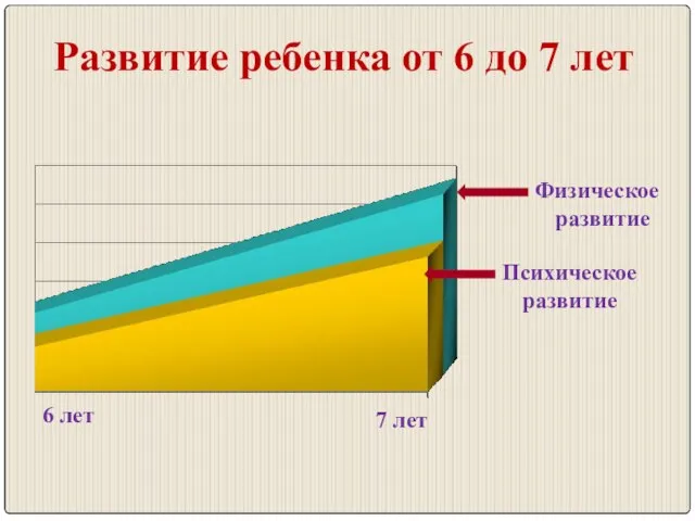 Развитие ребенка от 6 до 7 лет Физическое развитие Психическое развитие 6 лет 7 лет