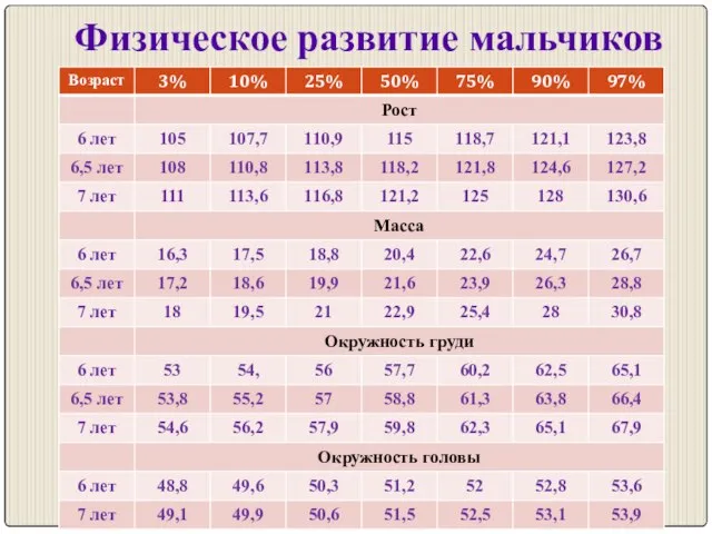 Физическое развитие мальчиков