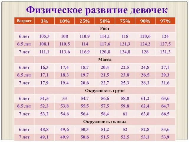 Физическое развитие девочек