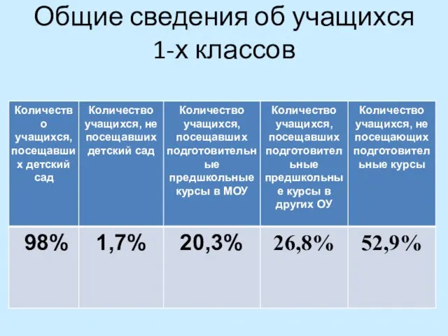 Общие сведения об учащихся 1-х классов