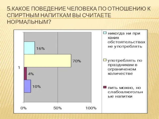 5.КАКОЕ ПОВЕДЕНИЕ ЧЕЛОВЕКА ПО ОТНОШЕНИЮ К СПИРТНЫМ НАПИТКАМ ВЫ СЧИТАЕТЕ НОРМАЛЬНЫМ?