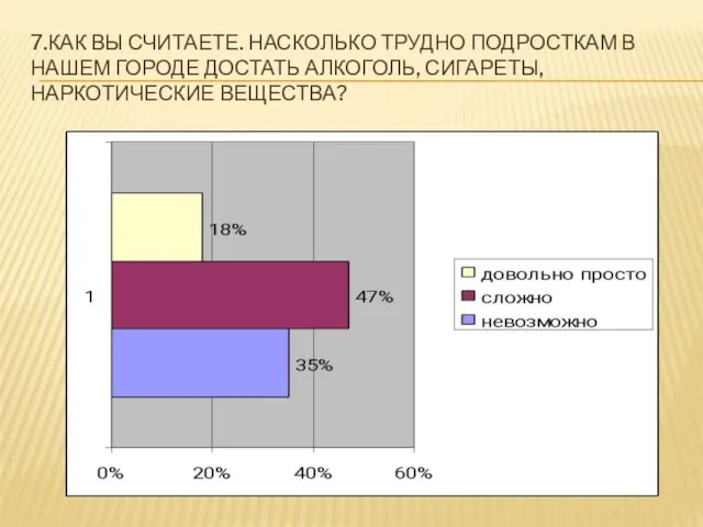 7.КАК ВЫ СЧИТАЕТЕ. НАСКОЛЬКО ТРУДНО ПОДРОСТКАМ В НАШЕМ ГОРОДЕ ДОСТАТЬ АЛКОГОЛЬ, СИГАРЕТЫ, НАРКОТИЧЕСКИЕ ВЕЩЕСТВА?