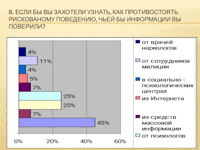 8. ЕСЛИ БЫ ВЫ ЗАХОТЕЛИ УЗНАТЬ, КАК ПРОТИВОСТОЯТЬ РИСКОВАНОМУ ПОВЕДЕНИЮ, ЧЬЕЙ БЫ ИНФОРМАЦИИ ВЫ ПОВЕРИЛИ?