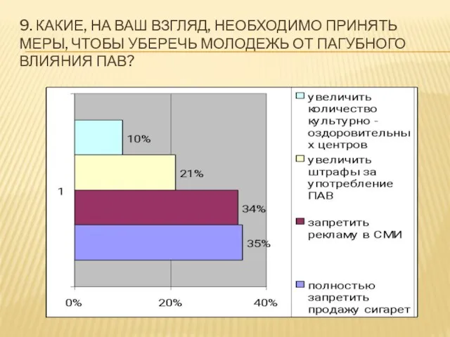 9. КАКИЕ, НА ВАШ ВЗГЛЯД, НЕОБХОДИМО ПРИНЯТЬ МЕРЫ, ЧТОБЫ УБЕРЕЧЬ МОЛОДЕЖЬ ОТ ПАГУБНОГО ВЛИЯНИЯ ПАВ?