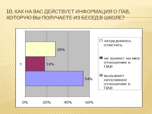 10. КАК НА ВАС ДЕЙСТВУЕТ ИНФОРМАЦИЯ О ПАВ, КОТОРУЮ ВЫ ПОЛУЧАЕТЕ ИЗ БЕСЕД В ШКОЛЕ?