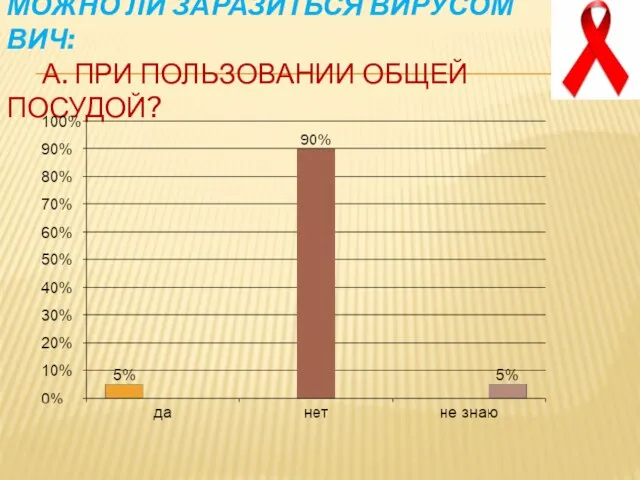 Можно ли заразиться вирусом ВИЧ: А. При пользовании общей посудой?