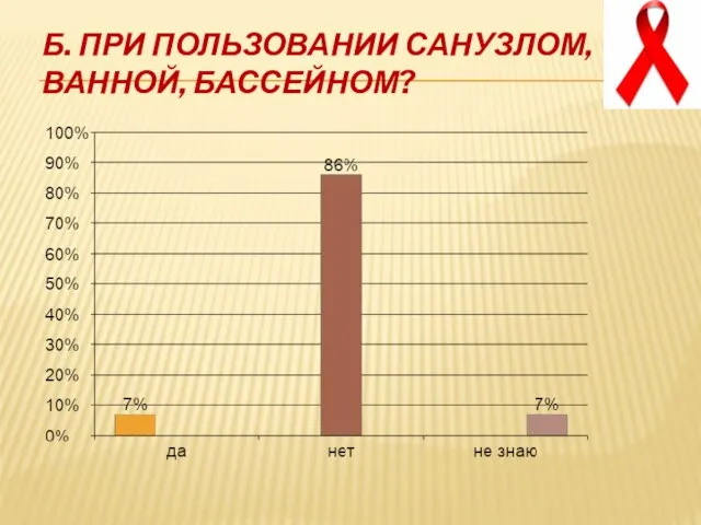 Б. При пользовании санузлом, ванной, бассейном?